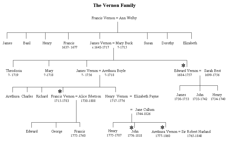 Vernon family