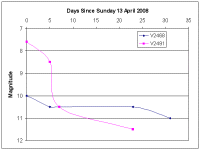 Light curve for novae