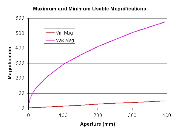 Minimum and maximum magnifications