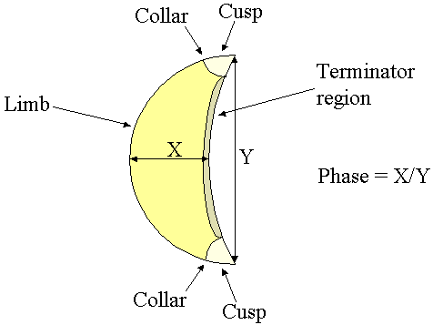 Venus guide features