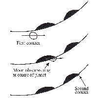 Sketch of occultation