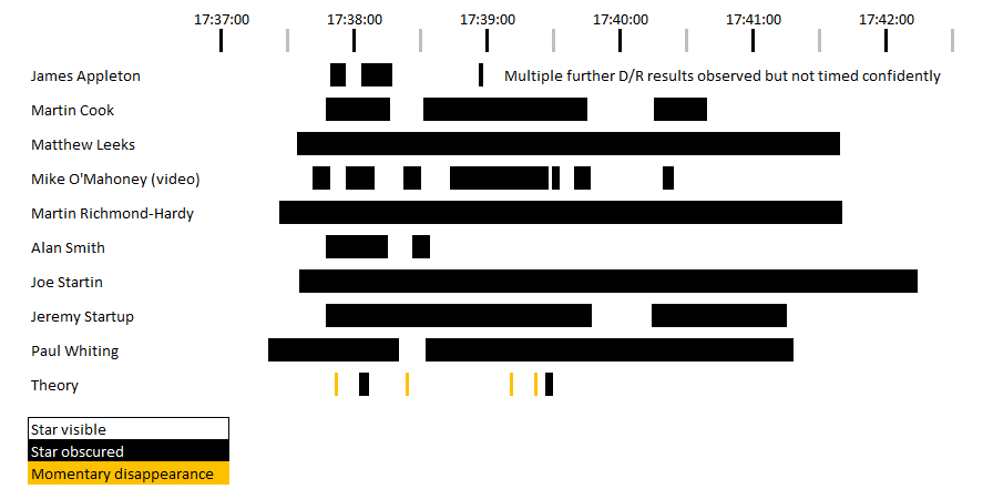 20141229_88_Psc_timings.png