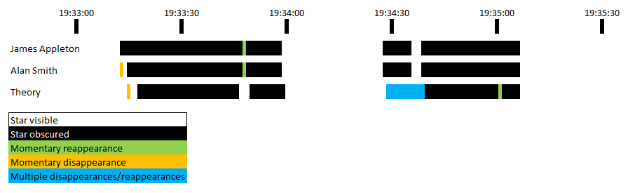 20160119_54_Tau_timings