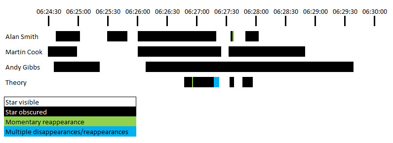 20171209_ZC1522_timings.jpg