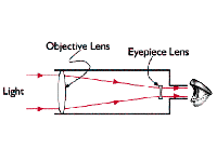 Refractor