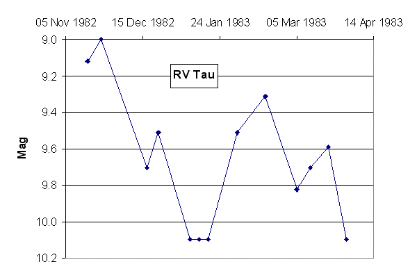 RV_Tau_1.gif