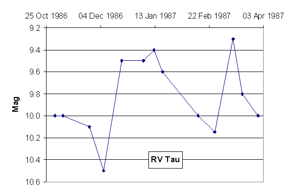 RV_Tau_2.gif